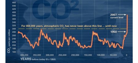 Carbon Dioxide Levels